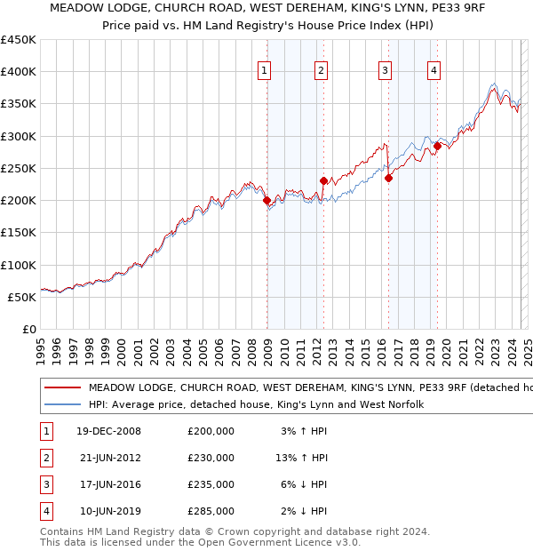 MEADOW LODGE, CHURCH ROAD, WEST DEREHAM, KING'S LYNN, PE33 9RF: Price paid vs HM Land Registry's House Price Index