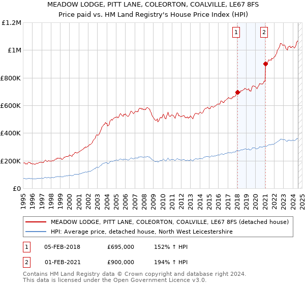 MEADOW LODGE, PITT LANE, COLEORTON, COALVILLE, LE67 8FS: Price paid vs HM Land Registry's House Price Index