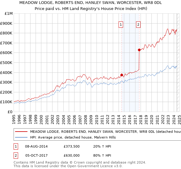 MEADOW LODGE, ROBERTS END, HANLEY SWAN, WORCESTER, WR8 0DL: Price paid vs HM Land Registry's House Price Index