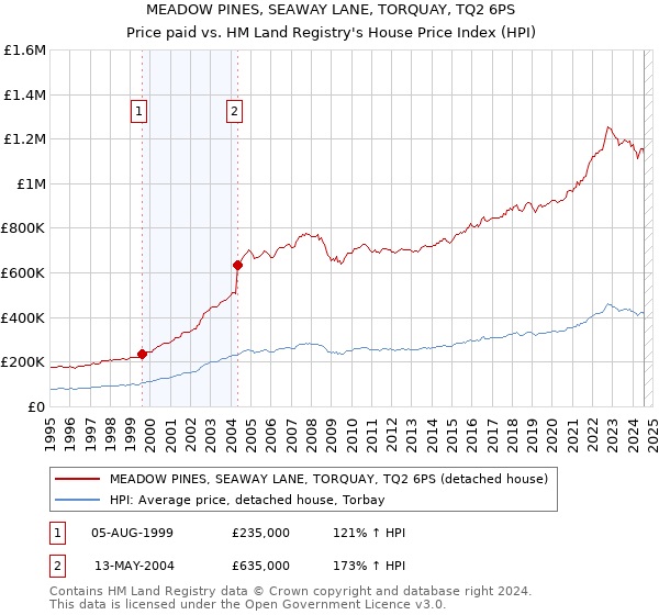 MEADOW PINES, SEAWAY LANE, TORQUAY, TQ2 6PS: Price paid vs HM Land Registry's House Price Index