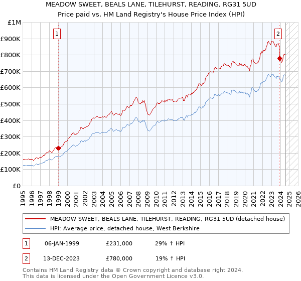 MEADOW SWEET, BEALS LANE, TILEHURST, READING, RG31 5UD: Price paid vs HM Land Registry's House Price Index