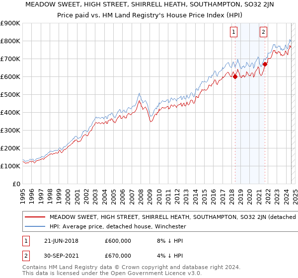 MEADOW SWEET, HIGH STREET, SHIRRELL HEATH, SOUTHAMPTON, SO32 2JN: Price paid vs HM Land Registry's House Price Index