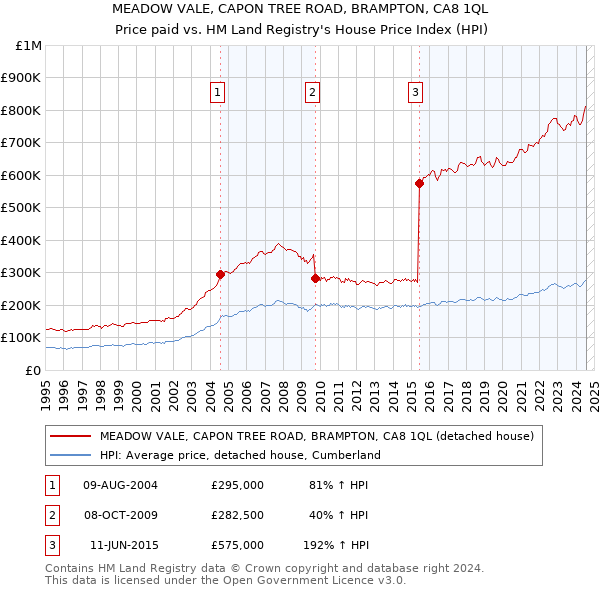 MEADOW VALE, CAPON TREE ROAD, BRAMPTON, CA8 1QL: Price paid vs HM Land Registry's House Price Index