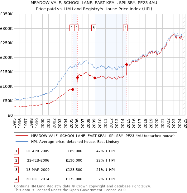 MEADOW VALE, SCHOOL LANE, EAST KEAL, SPILSBY, PE23 4AU: Price paid vs HM Land Registry's House Price Index