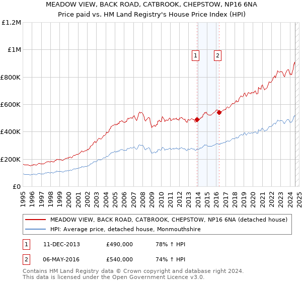 MEADOW VIEW, BACK ROAD, CATBROOK, CHEPSTOW, NP16 6NA: Price paid vs HM Land Registry's House Price Index