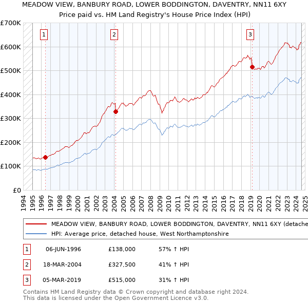 MEADOW VIEW, BANBURY ROAD, LOWER BODDINGTON, DAVENTRY, NN11 6XY: Price paid vs HM Land Registry's House Price Index