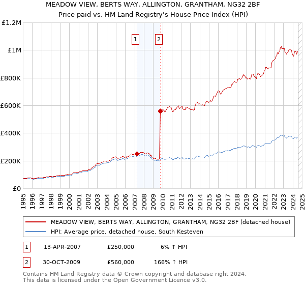 MEADOW VIEW, BERTS WAY, ALLINGTON, GRANTHAM, NG32 2BF: Price paid vs HM Land Registry's House Price Index