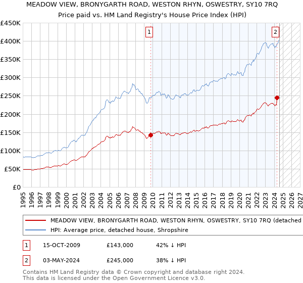 MEADOW VIEW, BRONYGARTH ROAD, WESTON RHYN, OSWESTRY, SY10 7RQ: Price paid vs HM Land Registry's House Price Index