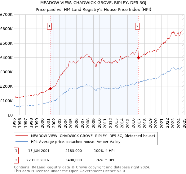 MEADOW VIEW, CHADWICK GROVE, RIPLEY, DE5 3GJ: Price paid vs HM Land Registry's House Price Index