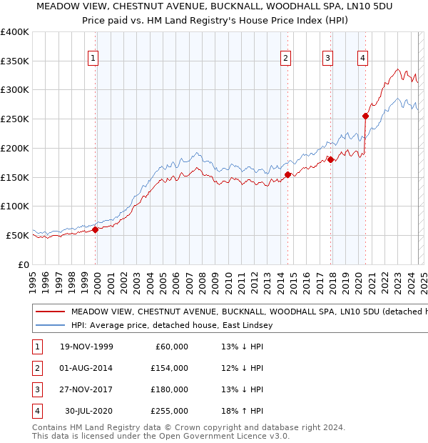 MEADOW VIEW, CHESTNUT AVENUE, BUCKNALL, WOODHALL SPA, LN10 5DU: Price paid vs HM Land Registry's House Price Index