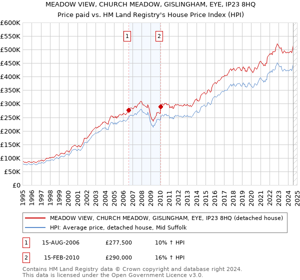 MEADOW VIEW, CHURCH MEADOW, GISLINGHAM, EYE, IP23 8HQ: Price paid vs HM Land Registry's House Price Index