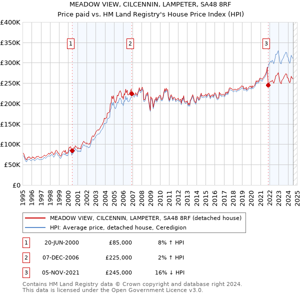 MEADOW VIEW, CILCENNIN, LAMPETER, SA48 8RF: Price paid vs HM Land Registry's House Price Index