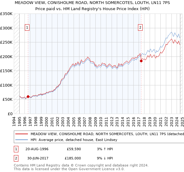 MEADOW VIEW, CONISHOLME ROAD, NORTH SOMERCOTES, LOUTH, LN11 7PS: Price paid vs HM Land Registry's House Price Index