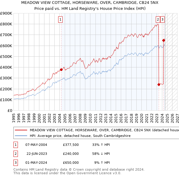 MEADOW VIEW COTTAGE, HORSEWARE, OVER, CAMBRIDGE, CB24 5NX: Price paid vs HM Land Registry's House Price Index