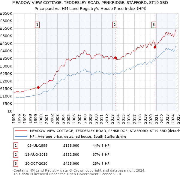 MEADOW VIEW COTTAGE, TEDDESLEY ROAD, PENKRIDGE, STAFFORD, ST19 5BD: Price paid vs HM Land Registry's House Price Index