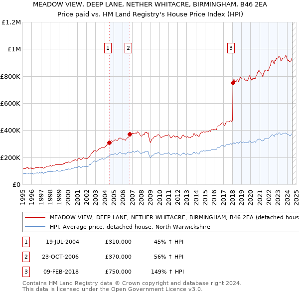 MEADOW VIEW, DEEP LANE, NETHER WHITACRE, BIRMINGHAM, B46 2EA: Price paid vs HM Land Registry's House Price Index