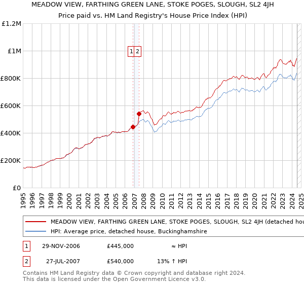 MEADOW VIEW, FARTHING GREEN LANE, STOKE POGES, SLOUGH, SL2 4JH: Price paid vs HM Land Registry's House Price Index