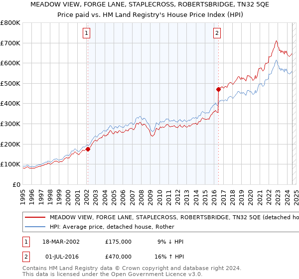 MEADOW VIEW, FORGE LANE, STAPLECROSS, ROBERTSBRIDGE, TN32 5QE: Price paid vs HM Land Registry's House Price Index