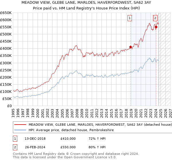 MEADOW VIEW, GLEBE LANE, MARLOES, HAVERFORDWEST, SA62 3AY: Price paid vs HM Land Registry's House Price Index