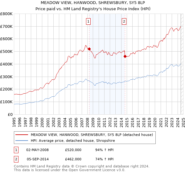 MEADOW VIEW, HANWOOD, SHREWSBURY, SY5 8LP: Price paid vs HM Land Registry's House Price Index