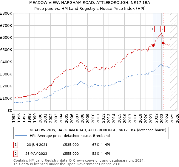 MEADOW VIEW, HARGHAM ROAD, ATTLEBOROUGH, NR17 1BA: Price paid vs HM Land Registry's House Price Index