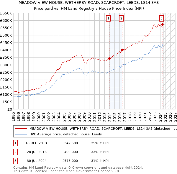 MEADOW VIEW HOUSE, WETHERBY ROAD, SCARCROFT, LEEDS, LS14 3AS: Price paid vs HM Land Registry's House Price Index