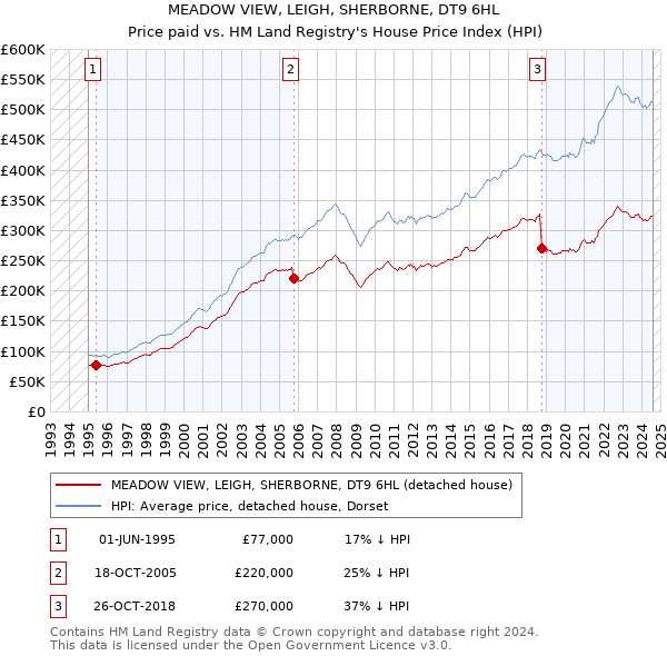 MEADOW VIEW, LEIGH, SHERBORNE, DT9 6HL: Price paid vs HM Land Registry's House Price Index