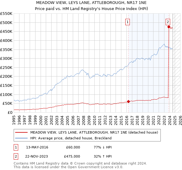 MEADOW VIEW, LEYS LANE, ATTLEBOROUGH, NR17 1NE: Price paid vs HM Land Registry's House Price Index