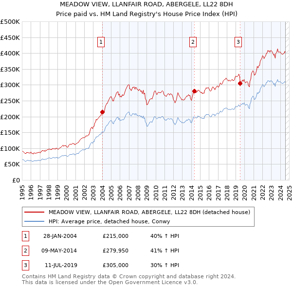 MEADOW VIEW, LLANFAIR ROAD, ABERGELE, LL22 8DH: Price paid vs HM Land Registry's House Price Index