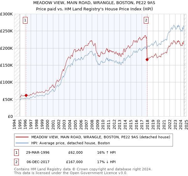 MEADOW VIEW, MAIN ROAD, WRANGLE, BOSTON, PE22 9AS: Price paid vs HM Land Registry's House Price Index