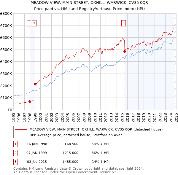 MEADOW VIEW, MAIN STREET, OXHILL, WARWICK, CV35 0QR: Price paid vs HM Land Registry's House Price Index