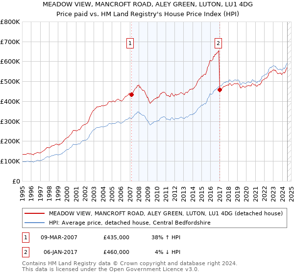 MEADOW VIEW, MANCROFT ROAD, ALEY GREEN, LUTON, LU1 4DG: Price paid vs HM Land Registry's House Price Index