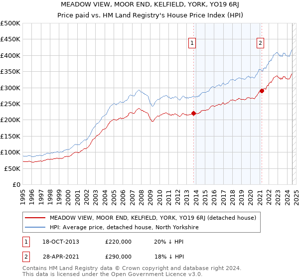 MEADOW VIEW, MOOR END, KELFIELD, YORK, YO19 6RJ: Price paid vs HM Land Registry's House Price Index