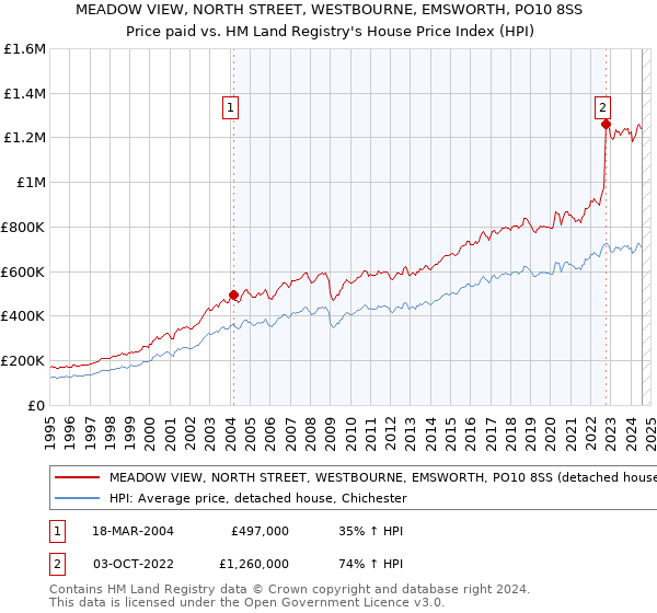 MEADOW VIEW, NORTH STREET, WESTBOURNE, EMSWORTH, PO10 8SS: Price paid vs HM Land Registry's House Price Index