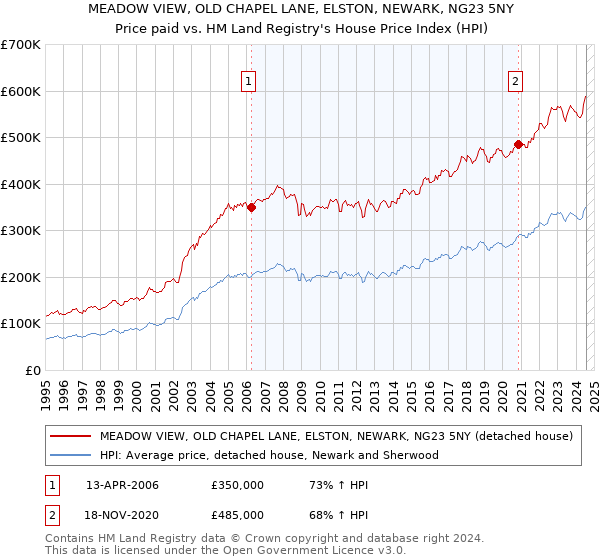 MEADOW VIEW, OLD CHAPEL LANE, ELSTON, NEWARK, NG23 5NY: Price paid vs HM Land Registry's House Price Index