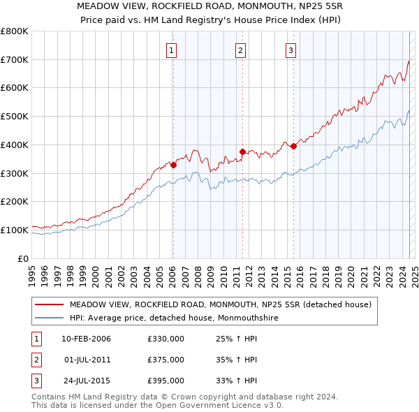 MEADOW VIEW, ROCKFIELD ROAD, MONMOUTH, NP25 5SR: Price paid vs HM Land Registry's House Price Index