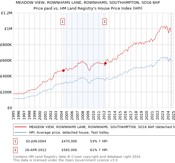 MEADOW VIEW, ROWNHAMS LANE, ROWNHAMS, SOUTHAMPTON, SO16 8AP: Price paid vs HM Land Registry's House Price Index