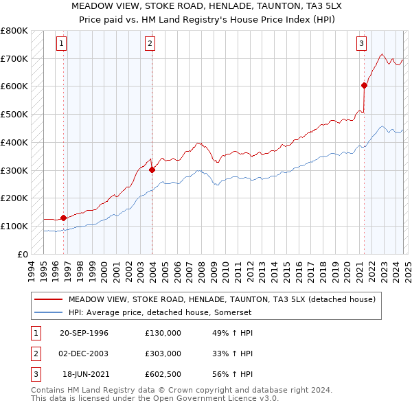 MEADOW VIEW, STOKE ROAD, HENLADE, TAUNTON, TA3 5LX: Price paid vs HM Land Registry's House Price Index