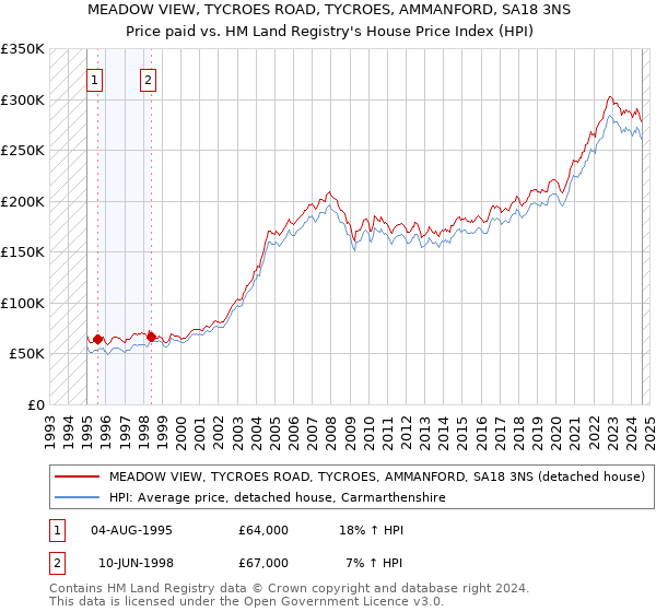 MEADOW VIEW, TYCROES ROAD, TYCROES, AMMANFORD, SA18 3NS: Price paid vs HM Land Registry's House Price Index