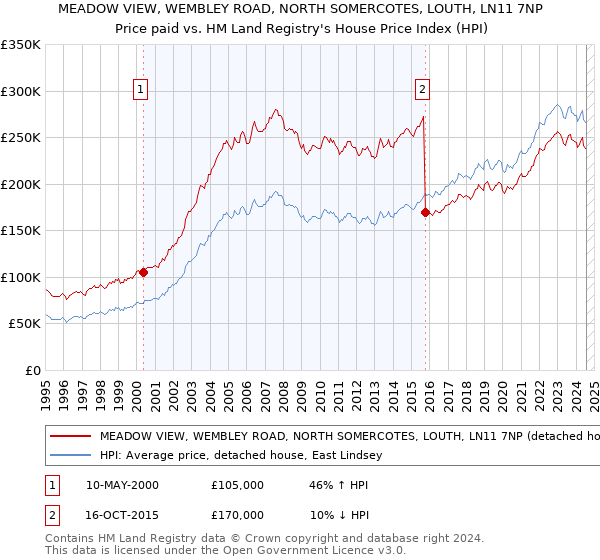 MEADOW VIEW, WEMBLEY ROAD, NORTH SOMERCOTES, LOUTH, LN11 7NP: Price paid vs HM Land Registry's House Price Index