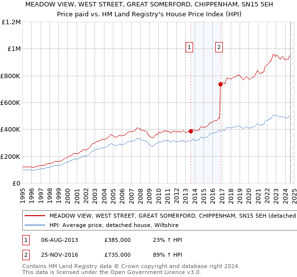 MEADOW VIEW, WEST STREET, GREAT SOMERFORD, CHIPPENHAM, SN15 5EH: Price paid vs HM Land Registry's House Price Index