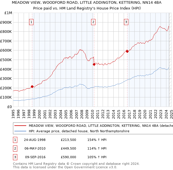 MEADOW VIEW, WOODFORD ROAD, LITTLE ADDINGTON, KETTERING, NN14 4BA: Price paid vs HM Land Registry's House Price Index