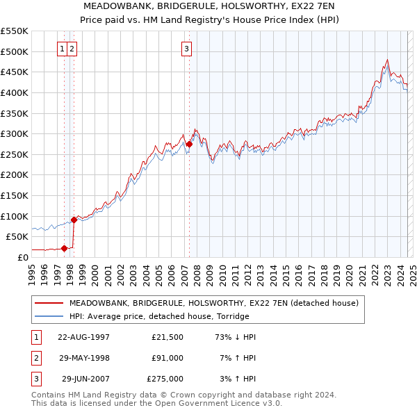 MEADOWBANK, BRIDGERULE, HOLSWORTHY, EX22 7EN: Price paid vs HM Land Registry's House Price Index