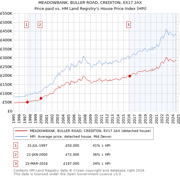 MEADOWBANK, BULLER ROAD, CREDITON, EX17 2AX: Price paid vs HM Land Registry's House Price Index