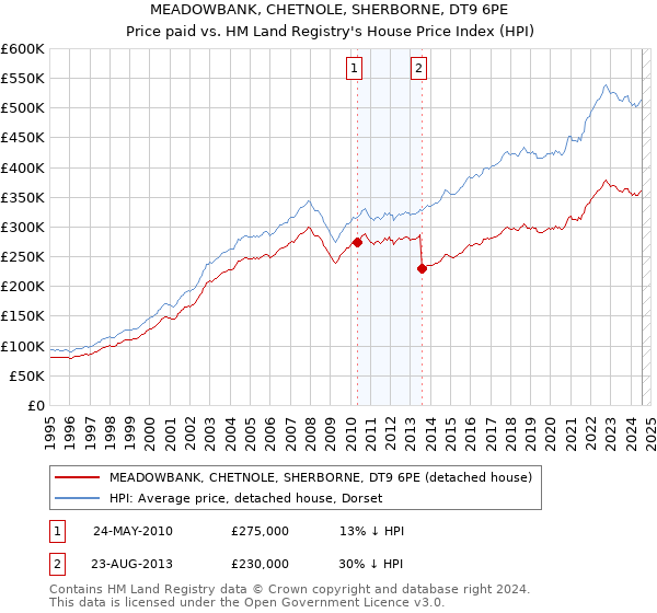 MEADOWBANK, CHETNOLE, SHERBORNE, DT9 6PE: Price paid vs HM Land Registry's House Price Index