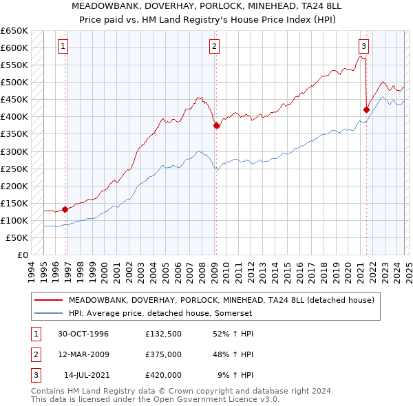 MEADOWBANK, DOVERHAY, PORLOCK, MINEHEAD, TA24 8LL: Price paid vs HM Land Registry's House Price Index