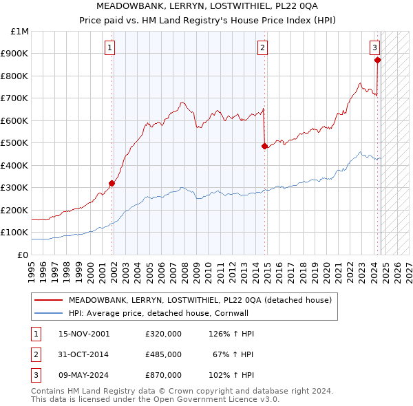 MEADOWBANK, LERRYN, LOSTWITHIEL, PL22 0QA: Price paid vs HM Land Registry's House Price Index