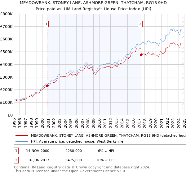 MEADOWBANK, STONEY LANE, ASHMORE GREEN, THATCHAM, RG18 9HD: Price paid vs HM Land Registry's House Price Index