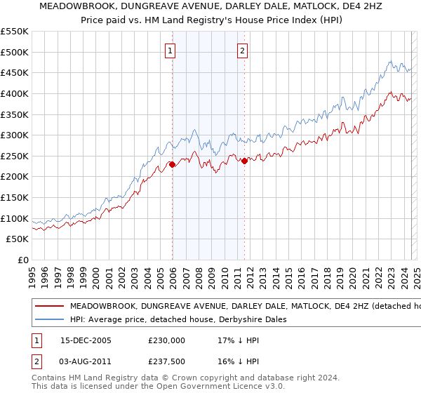 MEADOWBROOK, DUNGREAVE AVENUE, DARLEY DALE, MATLOCK, DE4 2HZ: Price paid vs HM Land Registry's House Price Index