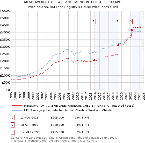 MEADOWCROFT, CREWE LANE, FARNDON, CHESTER, CH3 6PG: Price paid vs HM Land Registry's House Price Index